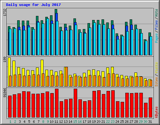 Daily usage for July 2017