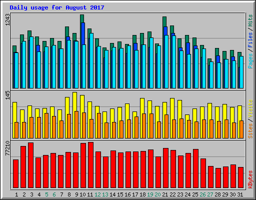 Daily usage for August 2017