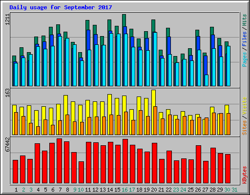 Daily usage for September 2017