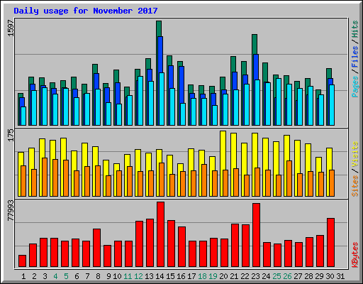 Daily usage for November 2017