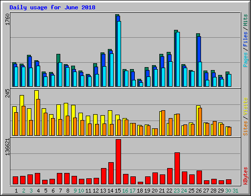 Daily usage for June 2018