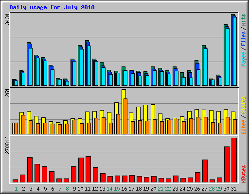 Daily usage for July 2018