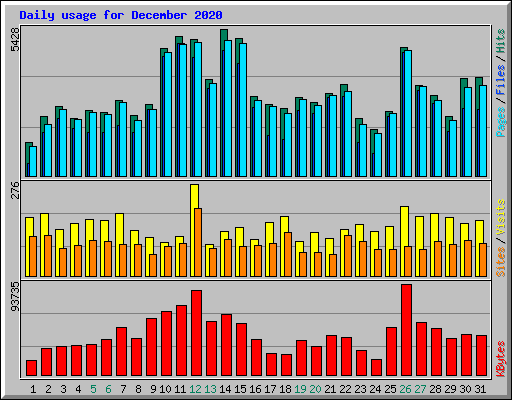 Daily usage for December 2020