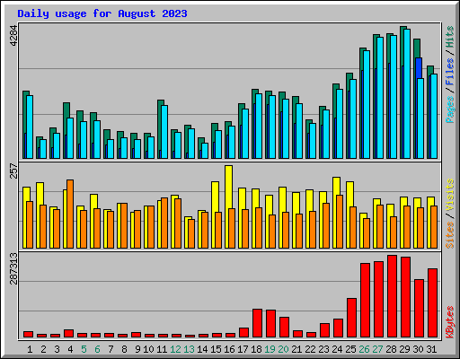 Daily usage for August 2023