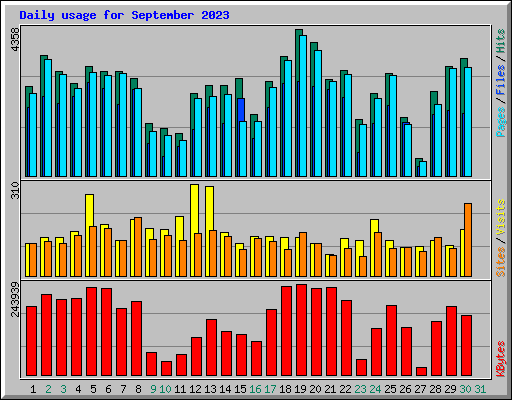 Daily usage for September 2023