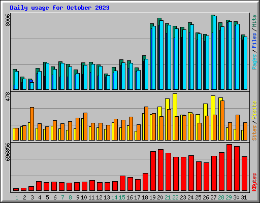 Daily usage for October 2023