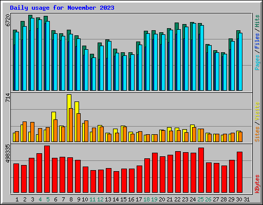 Daily usage for November 2023