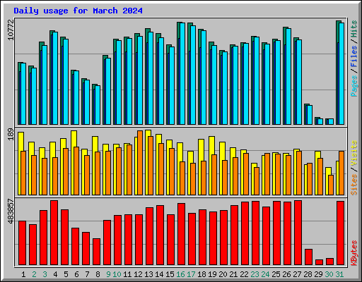 Daily usage for March 2024