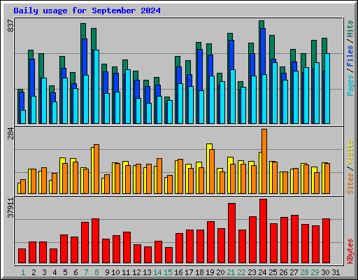 Daily usage for September 2024