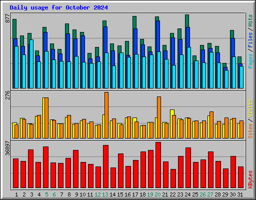 Daily usage for October 2024