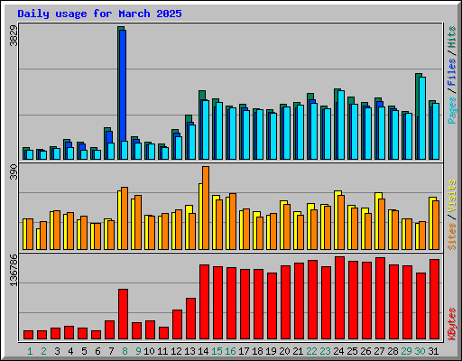 Daily usage for March 2025