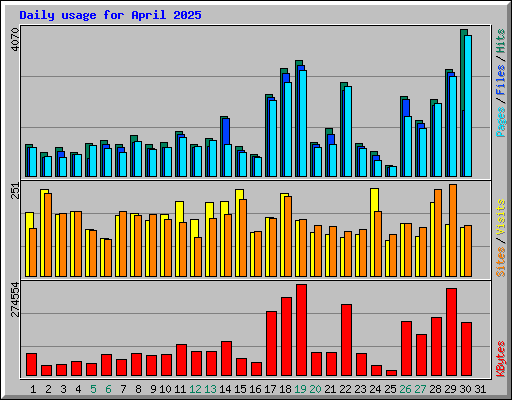 Daily usage for April 2025