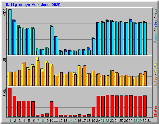 Daily usage for June 2025