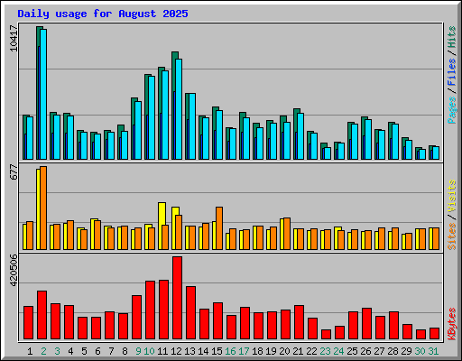 Daily usage for August 2025
