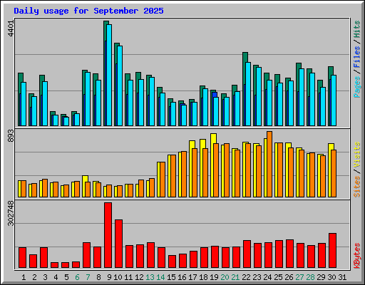 Daily usage for September 2025