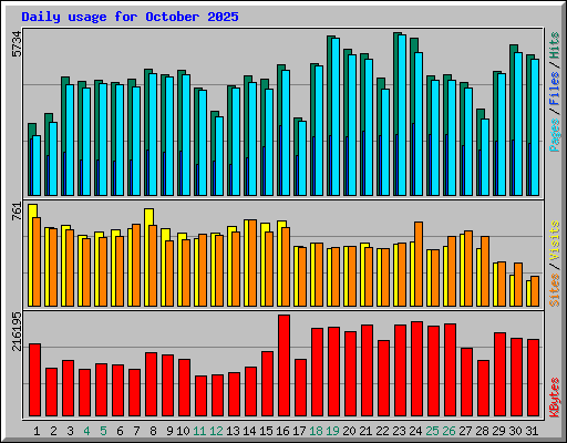 Daily usage for October 2025