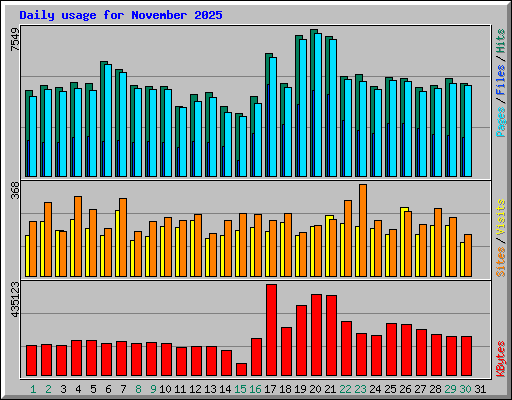 Daily usage for November 2025