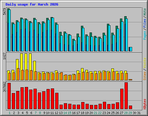Daily usage for March 2026