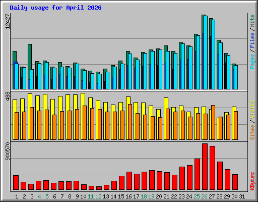 Daily usage for April 2026