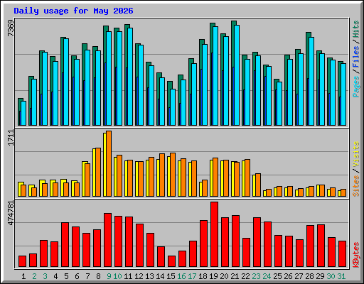 Daily usage for May 2026