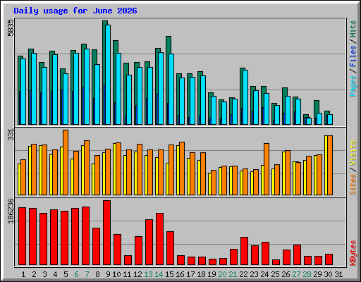 Daily usage for June 2026