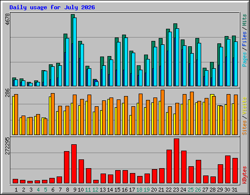 Daily usage for July 2026