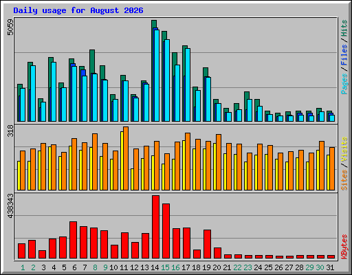 Daily usage for August 2026