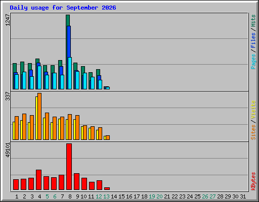 Daily usage for September 2026
