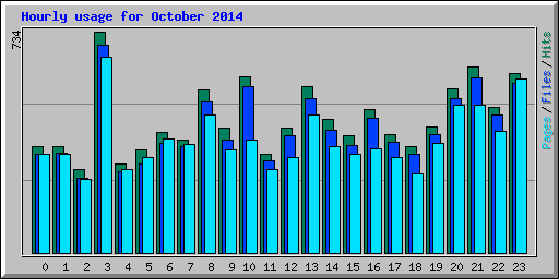 Hourly usage for October 2014