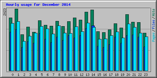 Hourly usage for December 2014
