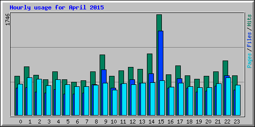 Hourly usage for April 2015