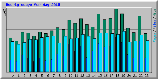 Hourly usage for May 2015
