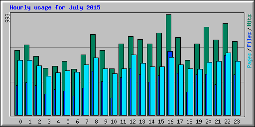 Hourly usage for July 2015