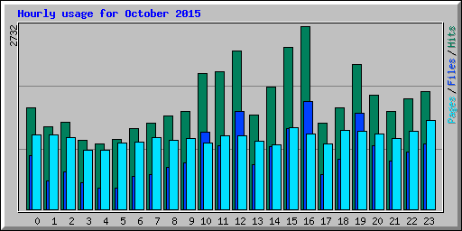 Hourly usage for October 2015