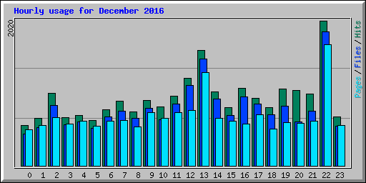 Hourly usage for December 2016