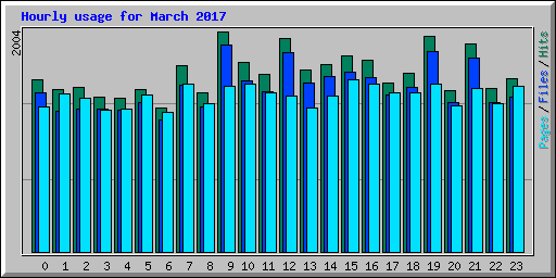 Hourly usage for March 2017