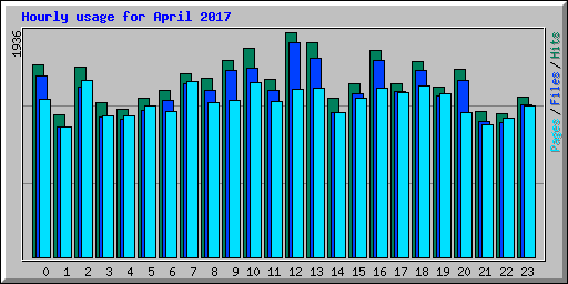Hourly usage for April 2017