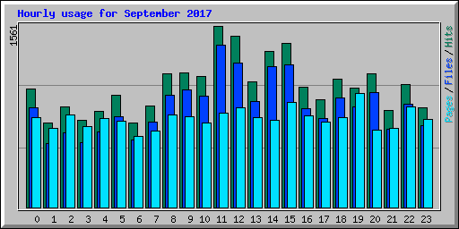 Hourly usage for September 2017