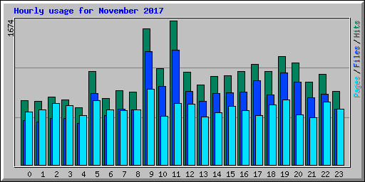 Hourly usage for November 2017