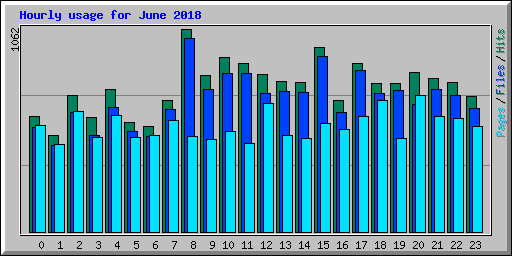 Hourly usage for June 2018