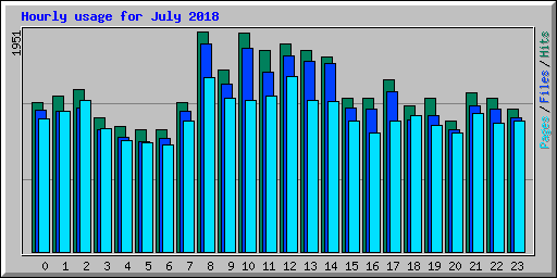 Hourly usage for July 2018