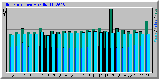 Hourly usage for April 2026