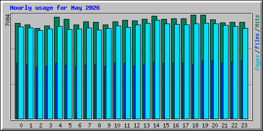 Hourly usage for May 2026