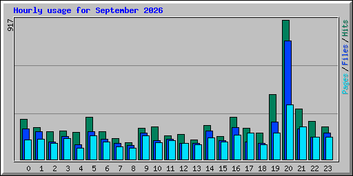 Hourly usage for September 2026